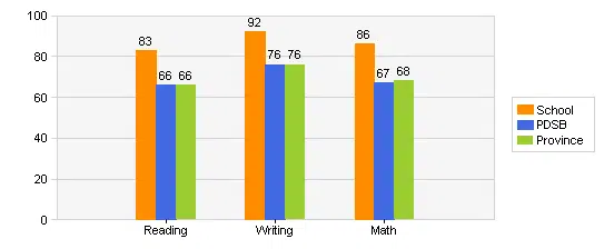 levi creek grades