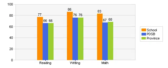 derry west village ps grades