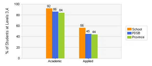 mississauga secondary school eqao ranking