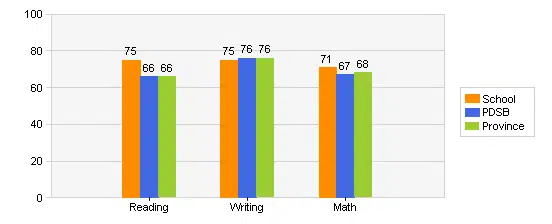 castlebridge school grades