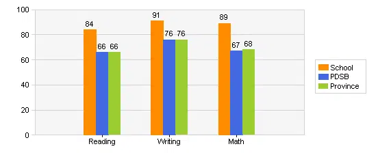 credit valley public school grades