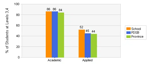 john fraser secondary eqao results