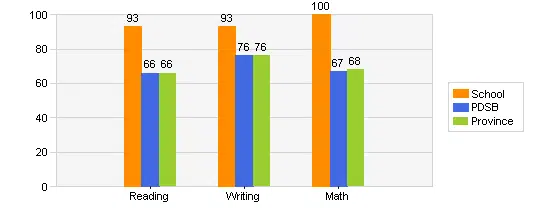 westacres public primary grades