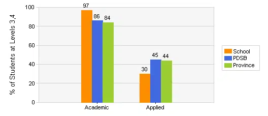 gordon graydon secondary school eqao results