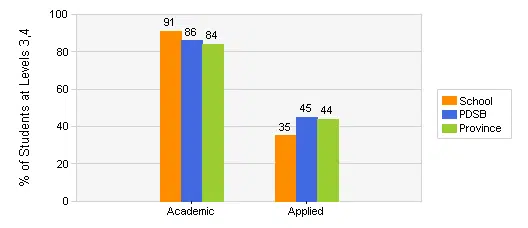 port credit secondary eqao results