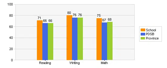 oscar peterson public school grades