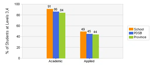 stephen lewis secondary eqao results