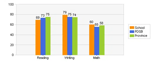 camilla road sr public school grades